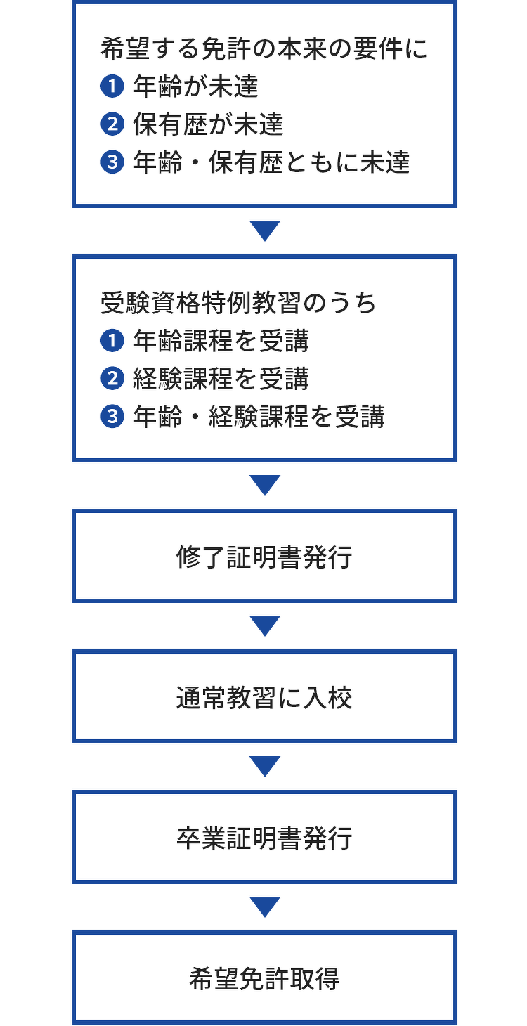 希望する免許の本来の要件に1.年齢が未達 2.保有歴が未達 3.年齢・保有歴ともに未達 → 受験資格特例教習のうち1.年齢課程を受講 2.経験課程を受講 3.年齢・経験課程を受講 → 修了証明書 発行 → 通常教習に 入校 → 卒業証明書 発行 → 希望免許 取得