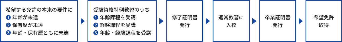 希望する免許の本来の要件に1.年齢が未達 2.保有歴が未達 3.年齢・保有歴ともに未達 → 受験資格特例教習のうち1.年齢課程を受講 2.経験課程を受講 3.年齢・経験課程を受講 → 修了証明書 発行 → 通常教習に 入校 → 卒業証明書 発行 → 希望免許 取得