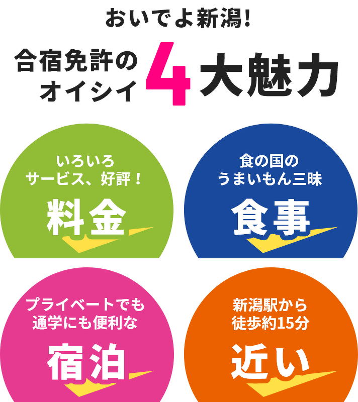 おいでよ新潟！合宿免許のオイシイ4大魅力。いろいろサービス、好評！料金／食の国うまいもん三昧食事／プライベートでも通学にも便利な宿泊／新潟駅から徒歩約15分近い