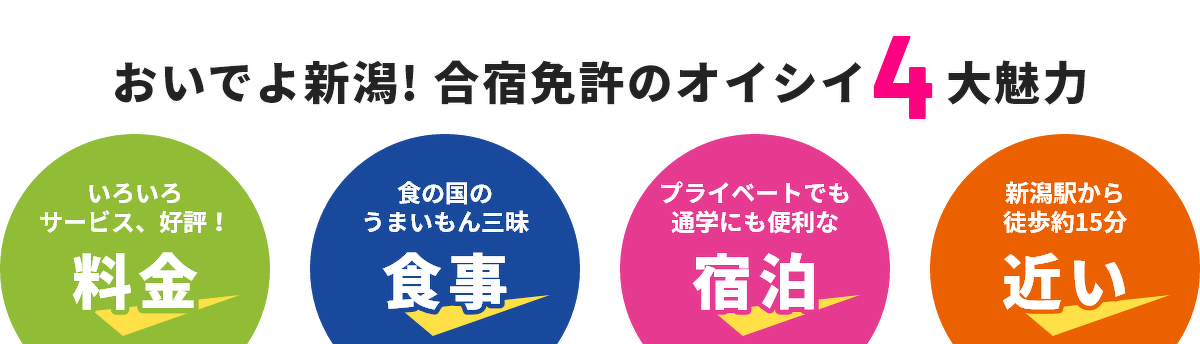 おいでよ新潟！合宿免許のオイシイ4大魅力。いろいろサービス、好評！料金／食の国うまいもん三昧食事／プライベートでも通学にも便利な宿泊／新潟駅から徒歩約15分近い